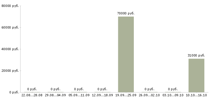 Вакансии менеджер по продажам автомобилей Хакасия - Медиана зарплат менеджер по продажам автомобилей Хакасия за 2 месяца
