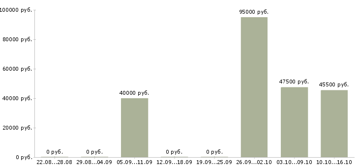 Вакансии менеджер по продажам автомобилей в Балашихе - Медиана зарплат менеджер по продажам автомобилей в Балашихе за 2 месяца