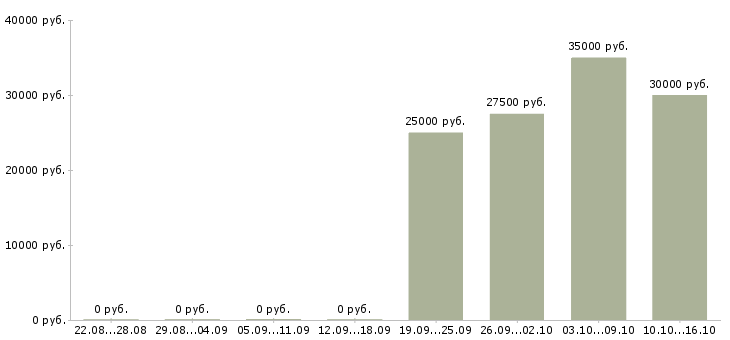 Вакансии менеджер по продукции Симферополь - Медиана зарплат менеджер по продукции Симферополь за 2 месяца