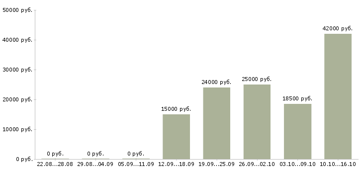 Вакансии менеджер по работе с магазинами Хакасия - Медиана зарплат менеджер по работе с магазинами Хакасия за 2 месяца