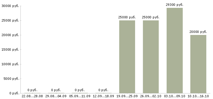 Вакансии менеджер по сервису в Рязани - Медиана зарплат менеджер по сервису в Рязани за 2 месяца