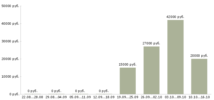 Вакансии менеджер по товарам в Владикавказе - Медиана зарплат менеджер по товарам в Владикавказе за 2 месяца