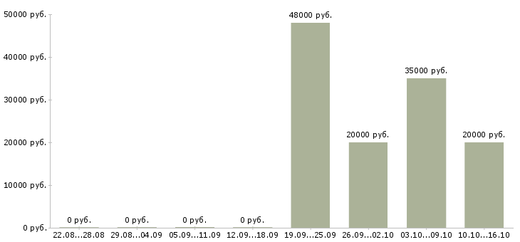 Вакансии менеджер по товару Симферополь - Медиана зарплат менеджер по товару Симферополь за 2 месяца
