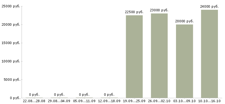 Вакансии менеджер продаж услуг в Стерлитамаке - Медиана зарплат менеджер продаж услуг в Стерлитамаке за 2 месяца