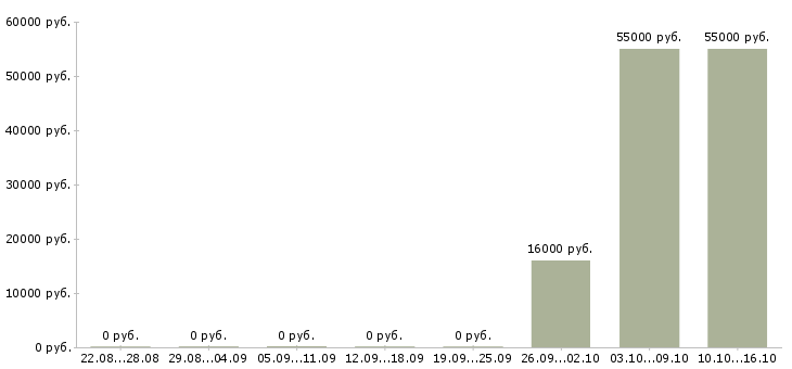 Вакансии менеджеры с корпоративными клиентами Бурятия - Медиана зарплат менеджеры с корпоративными клиентами Бурятия за 2 месяца