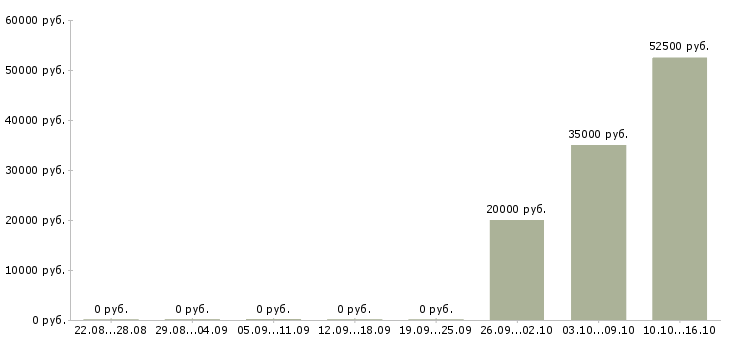 Вакансии менеджеры с корпоративными клиентами в Волжском - Медиана зарплат менеджеры с корпоративными клиентами в Волжском за 2 месяца