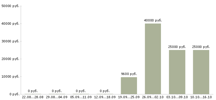 Вакансии монтажник оборудования в Новосибирске - Медиана зарплат монтажник оборудования в Новосибирске за 2 месяца