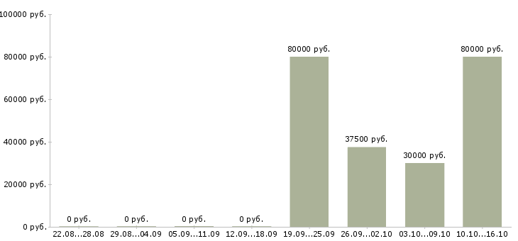 Вакансии набор сотрудников в Новороссийске - Медиана зарплат набор сотрудников в Новороссийске за 2 месяца