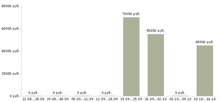 Вакансии наладчик чпу в Брянске - Медиана зарплат наладчик чпу в Брянске за 2 месяца
