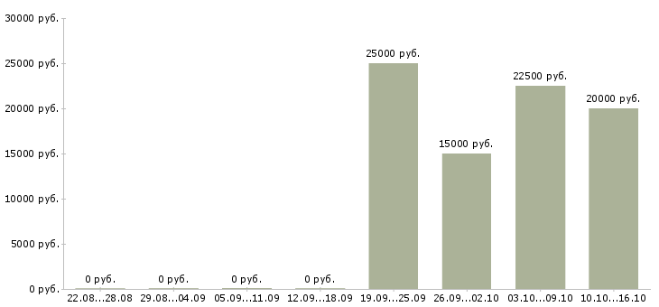 Вакансии несложная работа в Воронеже - Медиана зарплат несложная работа в Воронеже за 2 месяца