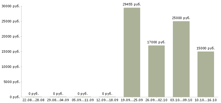 Вакансии оператор оборудования в Волгограде - Медиана зарплат оператор оборудования в Волгограде за 2 месяца