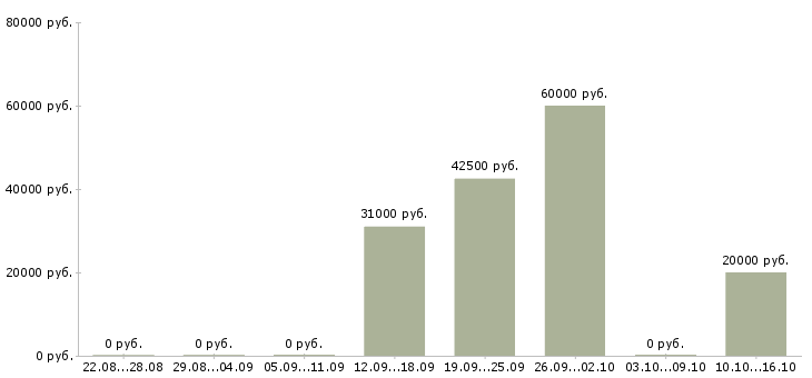 Вакансии оператор пк с обучением в Подольске - Медиана зарплат оператор пк с обучением в Подольске за 2 месяца