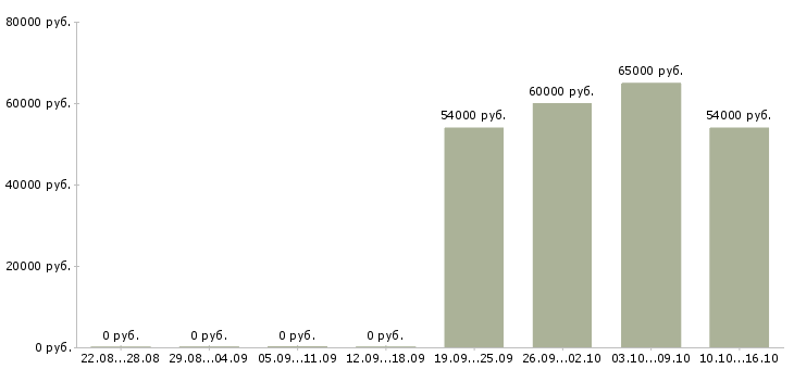 Вакансии офисный персонал в Сургуте - Медиана зарплат офисный персонал в Сургуте за 2 месяца