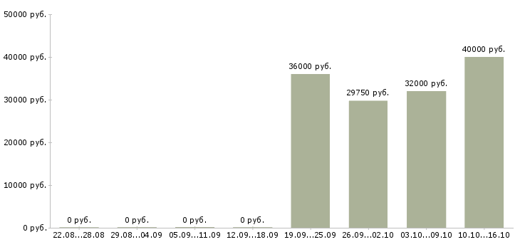 Вакансии повар вахта в Рязани - Медиана зарплат повар вахта в Рязани за 2 месяца
