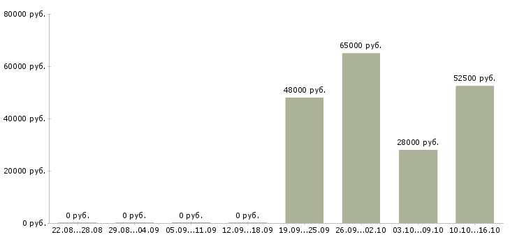 Вакансии повар на вахту в Твери - Медиана зарплат повар на вахту в Твери за 2 месяца