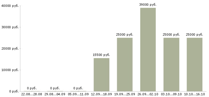 Вакансии подработка в офис в Липецке - Медиана зарплат подработка в офис в Липецке за 2 месяца