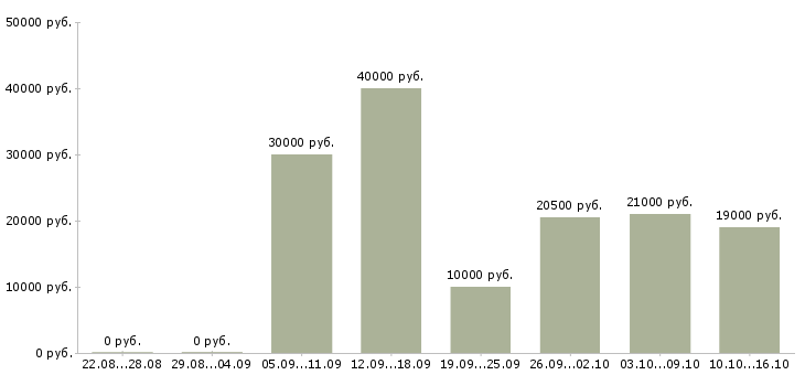 Вакансии подработка удаленно в Калининграде - Медиана зарплат подработка удаленно в Калининграде за 2 месяца