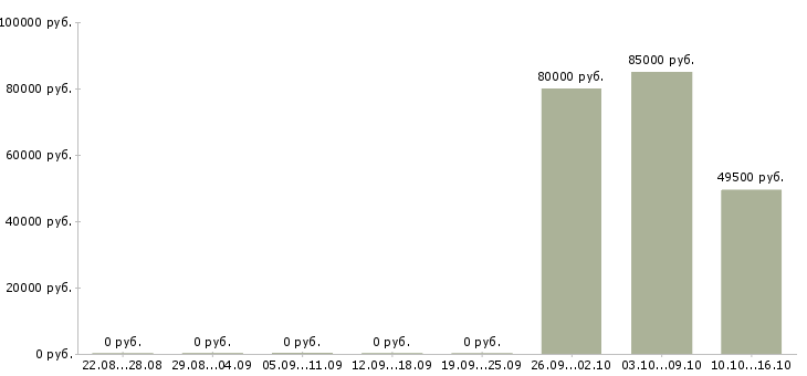 Вакансии продавец вахтой Карелия - Медиана зарплат продавец вахтой Карелия за 2 месяца