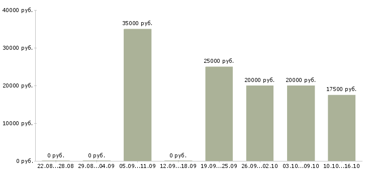 Вакансии продавец консультант мебели в Рязани - Медиана зарплат продавец консультант мебели в Рязани за 2 месяца