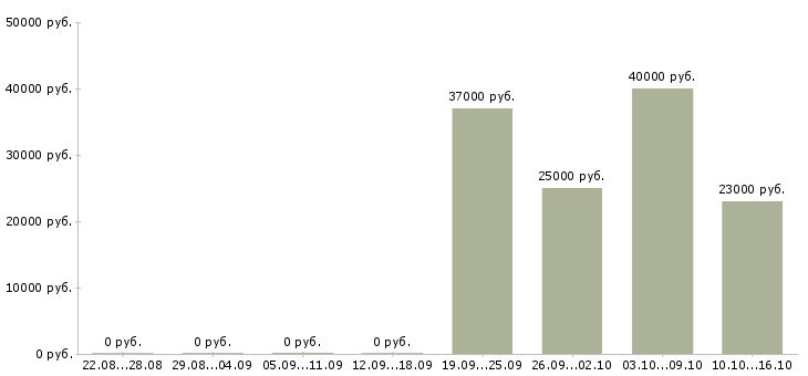Вакансии продавец консультант салона в Подольске - Медиана зарплат продавец консультант салона в Подольске за 2 месяца