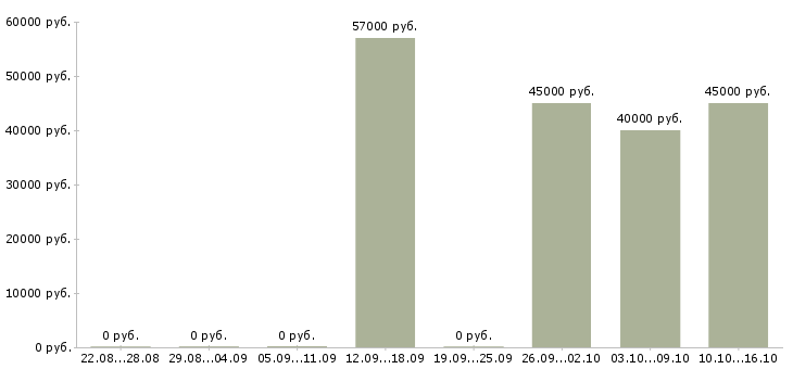 Вакансии продавец ночной в Тольятти - Медиана зарплат продавец ночной в Тольятти за 2 месяца