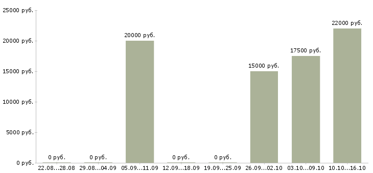 Вакансии продавец продуктов питания в Челябинске - Медиана зарплат продавец продуктов питания в Челябинске за 2 месяца