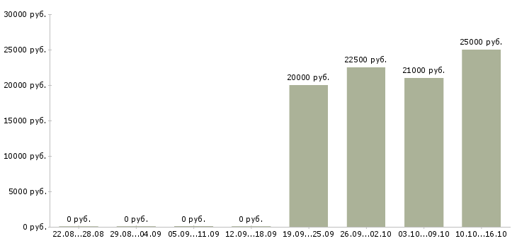 Вакансии продавец салона Бурятия - Медиана зарплат продавец салона Бурятия за 2 месяца