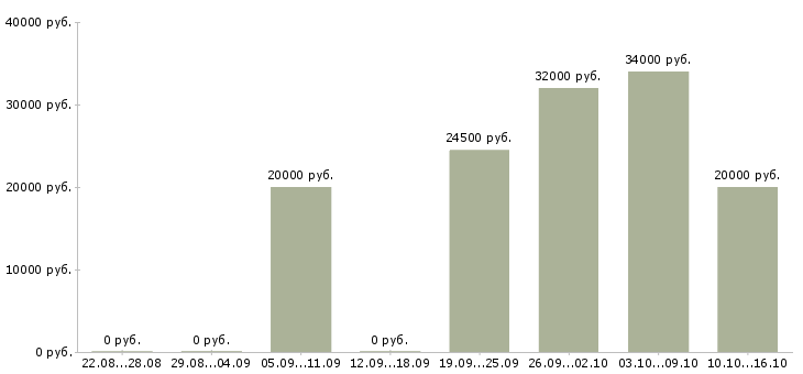 Вакансии продавец техники в Кемерово - Медиана зарплат продавец техники в Кемерово за 2 месяца