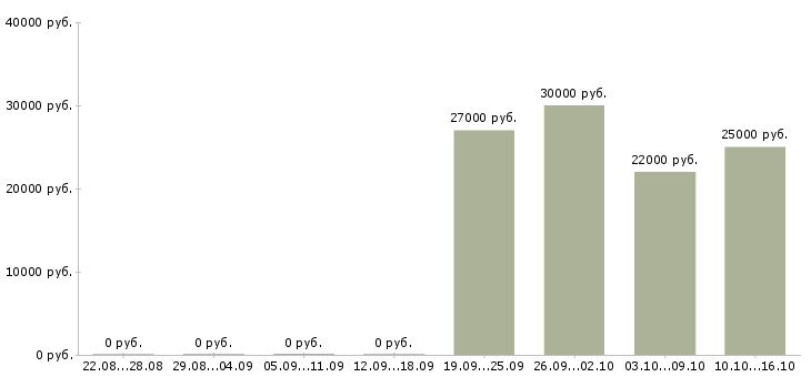 Вакансии продавец услуг в Рязани - Медиана зарплат продавец услуг в Рязани за 2 месяца