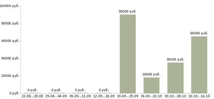 Вакансии производственный сотрудник Набережные челны - Медиана зарплат производственный сотрудник Набережные челны за 2 месяца