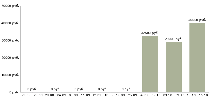 Вакансии работаем в декретном отпуске в Тюмени - Медиана зарплат работаем в декретном отпуске в Тюмени за 2 месяца