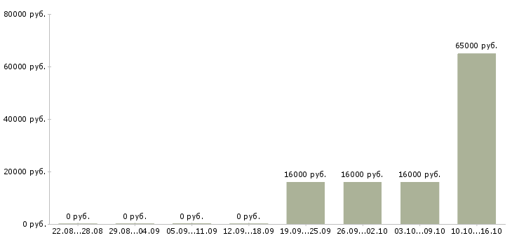 Вакансии рабочие без опыта Адыгея - Медиана зарплат рабочие без опыта Адыгея за 2 месяца