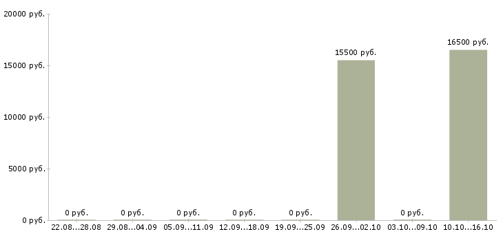 Вакансии рабочий в цех в Перми - Медиана зарплат рабочий в цех в Перми за 2 месяца