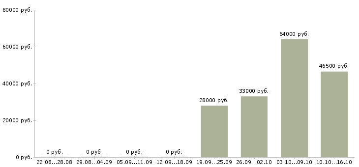 Вакансии рабочий на склад в Саранске - Медиана зарплат рабочий на склад в Саранске за 2 месяца