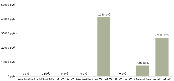 Вакансии рабочий по ремонту и обслуживанию в Барнауле - Медиана зарплат рабочий по ремонту и обслуживанию в Барнауле за 2 месяца