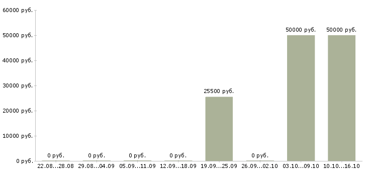 Вакансии региональный руководитель в Туле - Медиана зарплат региональный руководитель в Туле за 2 месяца