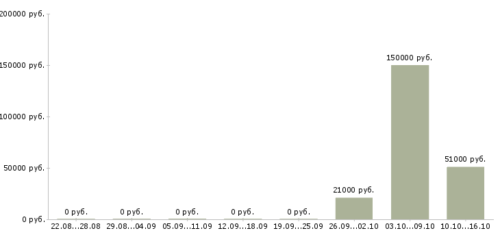 Вакансии руководитель разработки Чувашия - Медиана зарплат руководитель разработки Чувашия за 2 месяца