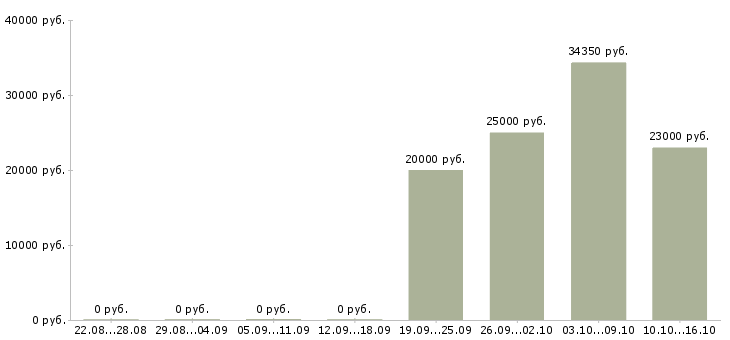 Вакансии руководитель сервиса в Волгограде - Медиана зарплат руководитель сервиса в Волгограде за 2 месяца