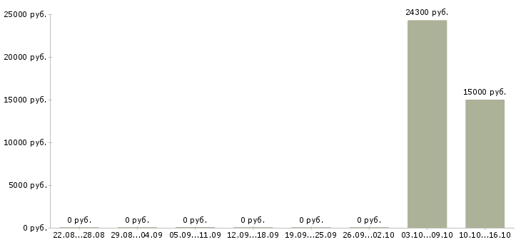 Вакансии руководитель сервиса в Ставрополе - Медиана зарплат руководитель сервиса в Ставрополе за 2 месяца