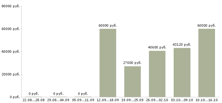 Вакансии семейная пара вахта в Вологде - Медиана зарплат семейная пара вахта в Вологде за 2 месяца