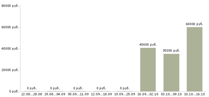 Вакансии семейная пара на вахту в Калуге - Медиана зарплат семейная пара на вахту в Калуге за 2 месяца