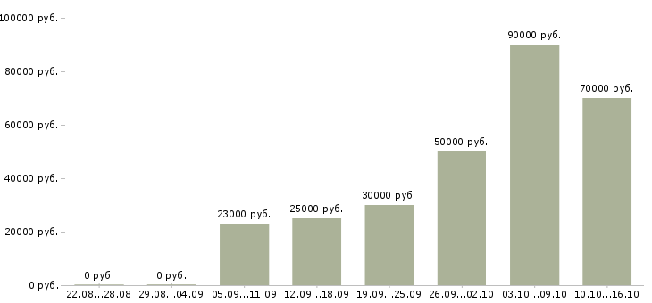 Вакансии сервис инженер Нижний новгород - Медиана зарплат сервис инженер Нижний новгород за 2 месяца