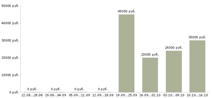 Вакансии сотрудник доставки в Химках - Медиана зарплат сотрудник доставки в Химках за 2 месяца