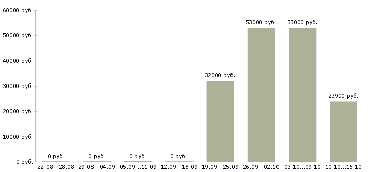 Вакансии сотрудник на консультацию в Люберцах - Медиана зарплат сотрудник на консультацию в Люберцах за 2 месяца