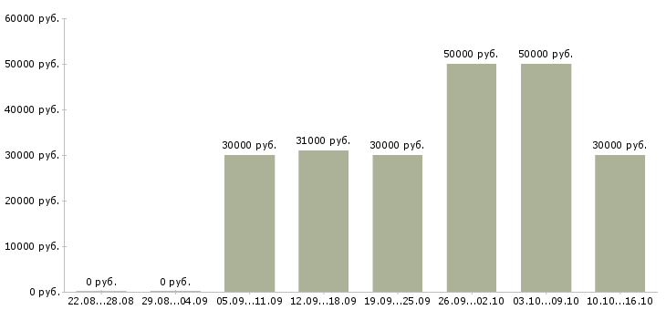 Вакансии сотрудник онлайн Дагестан - Медиана зарплат сотрудник онлайн Дагестан за 2 месяца