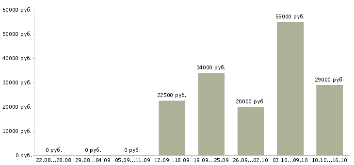 Вакансии сотрудники для работы на дому в Обнинске - Медиана зарплат сотрудники для работы на дому в Обнинске за 2 месяца
