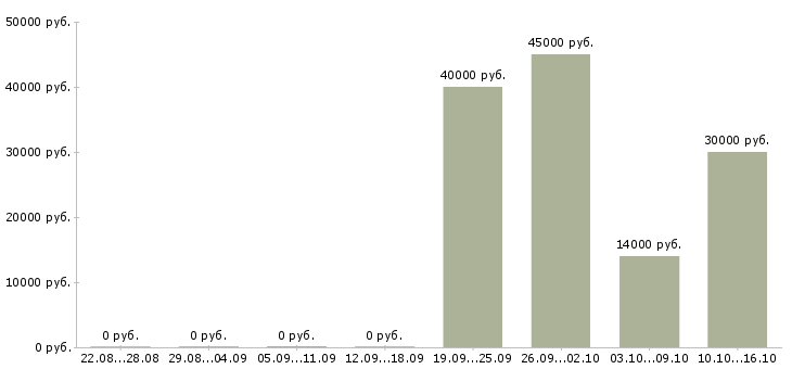Вакансии специалист в недвижимости в Казани - Медиана зарплат специалист в недвижимости в Казани за 2 месяца
