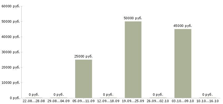 Вакансии специалист по взысканию Ростов-на-дону - Медиана зарплат специалист по взысканию Ростов-на-дону за 2 месяца