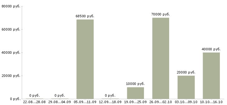 Вакансии специалист по выплатам в Оренбурге - Медиана зарплат специалист по выплатам в Оренбурге за 2 месяца