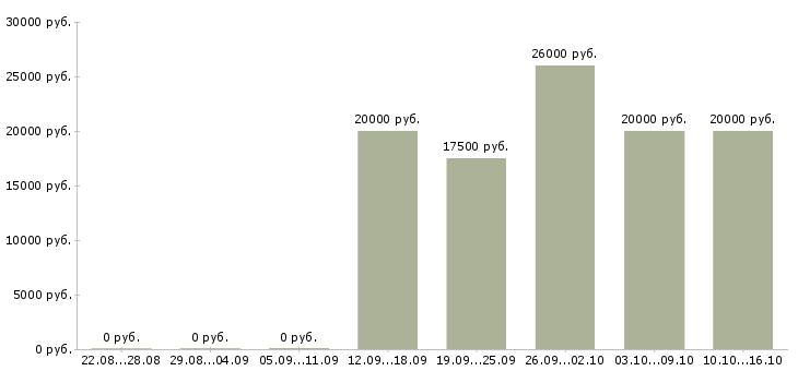Вакансии специалист проекта Йошкар-ола - Медиана зарплат специалист проекта Йошкар-ола за 2 месяца